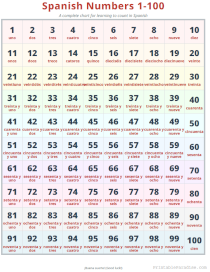 English To Spanish Numbers 1 Through 100